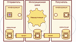 Интеграционные решения